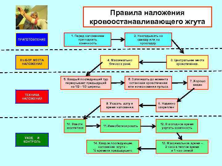 Правила наложения кровоостанавливающего жгута ПРИГОТОВЛЕНИЕ 1. Перед наложением приподнять конечность ВЫБОР МЕСТА НАЛОЖЕНИЯ 2.
