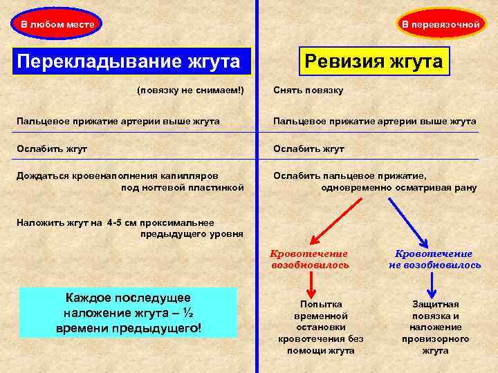 В любом месте В перевязочной Перекладывание жгута (повязку не снимаем!) Ревизия жгута Снять повязку