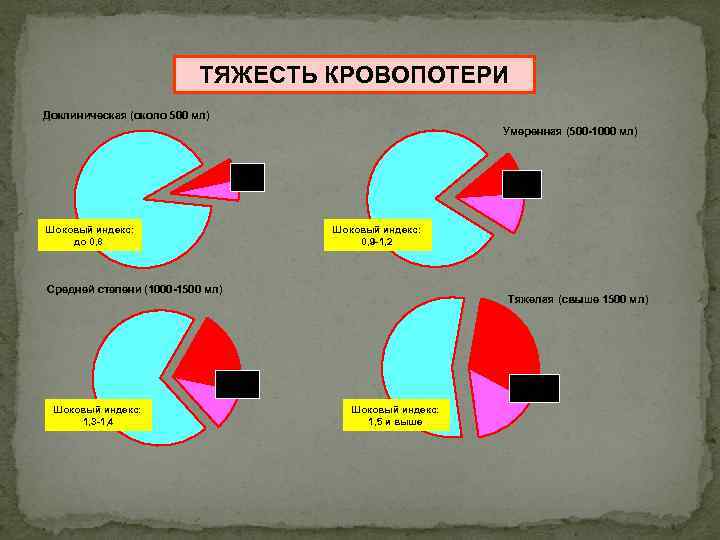 ТЯЖЕСТЬ КРОВОПОТЕРИ Доклиническая (около 500 мл) Умеренная (500 -1000 мл) 5 -10 % ОЦК