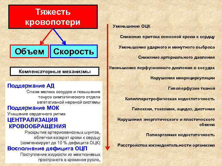 Тяжесть кровопотери Уменьшение ОЦК Снижение притока венозной крови к сердцу Объем Скорость Компенсаторные механизмы