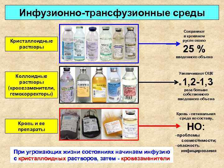Инфузионно-трансфузионные среды Сохраняют в кровяном русле около Кристаллоидные растворы 25 % введенного объема Коллоидные
