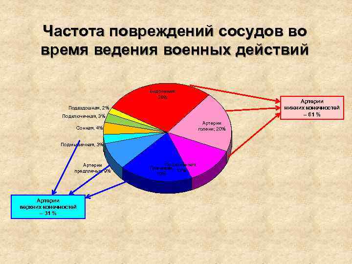 Частота повреждений сосудов во время ведения военных действий Бедренная; 28% Артерии нижних конечностей –