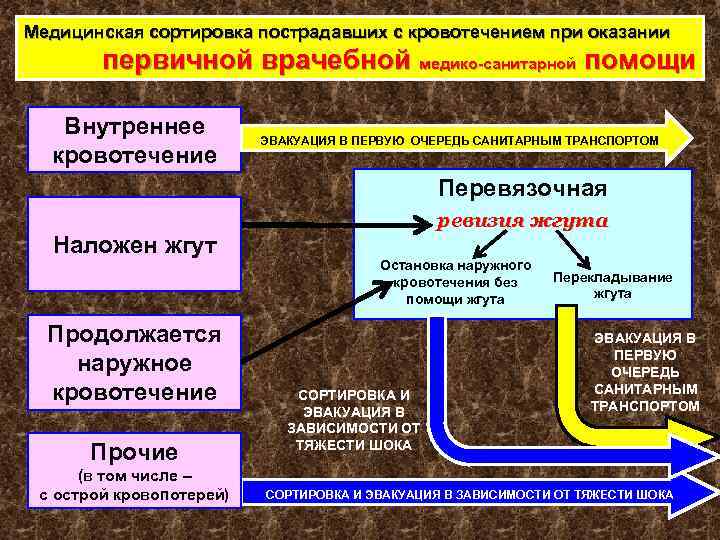 Медицинская сортировка пострадавших с кровотечением при оказании первичной врачебной медико-санитарной помощи Внутреннее кровотечение ЭВАКУАЦИЯ
