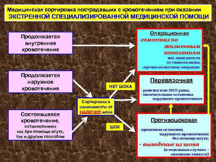 Медицинская сортировка пострадавших с кровотечением при оказании ЭКСТРЕННОЙ СПЕЦИАЛИЗИРОВАННОЙ МЕДИЦИНСКОЙ ПОМОЩИ Операционная -гемостаз по