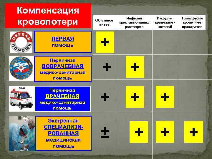 Компенсация кровопотери ПЕРВАЯ помощь Первичная ДОВРАЧЕБНАЯ медико-санитарная помощь Первичная ВРАЧЕБНАЯ медико-санитарная помощь Экстренная СПЕЦИАЛИЗИРОВАННАЯ