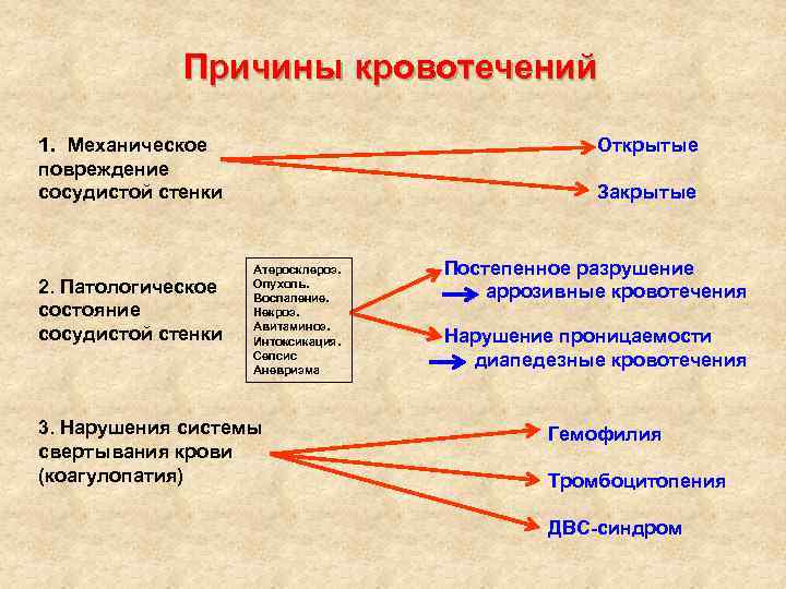 Причины кровотечений 1. Механическое повреждение сосудистой стенки 2. Патологическое состояние сосудистой стенки Открытые Закрытые
