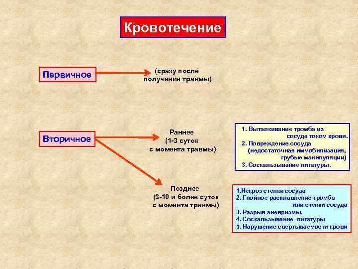 Кровотечение Первичное Вторичное (сразу после получения травмы) Раннее (1 -3 суток с момента травмы)
