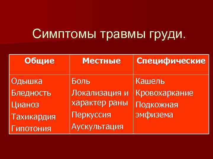 Симптомы травмы груди. Общие Одышка Бледность Цианоз Тахикардия Гипотония Местные Боль Локализация и характер