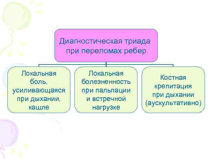 Диагностическая триада при переломах ребер Локальная боль, усиливающаяся при дыхании, кашле Локальная болезненность при
