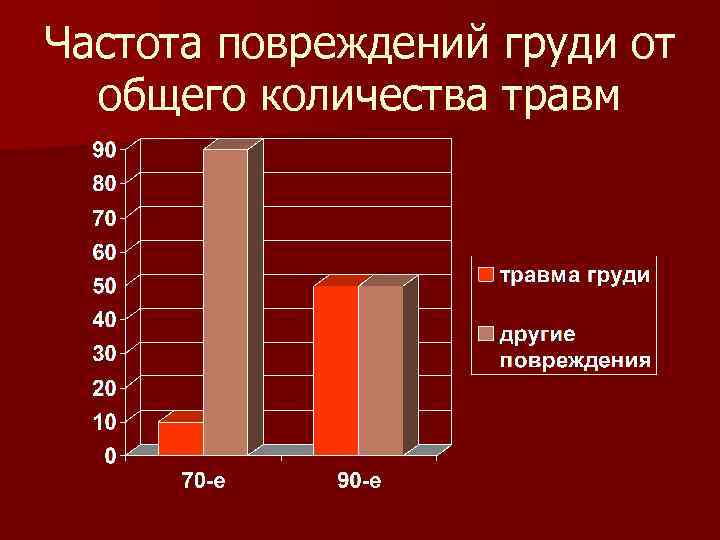 Частота повреждений груди от общего количества травм 