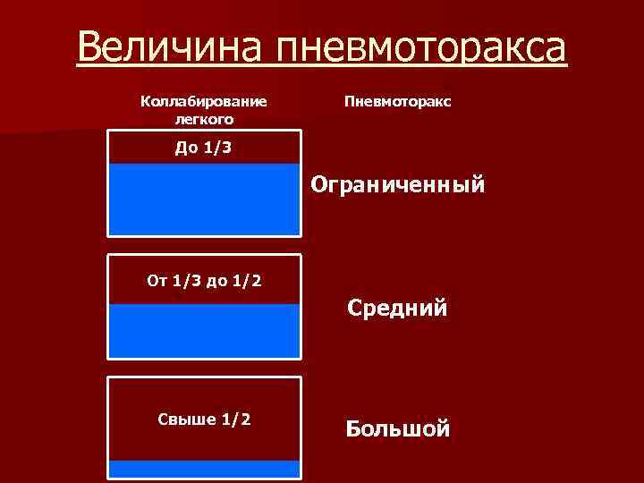 Величина пневмоторакса Коллабирование легкого Пневмоторакс До 1/3 Ограниченный От 1/3 до 1/2 Средний Свыше