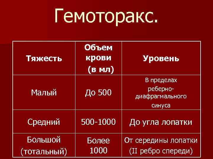 Средний 500. Объем гемоторакса. Средний гемоторакс объём крови. Классификация гемоторакса по объему. Гемоторакс объем крови.