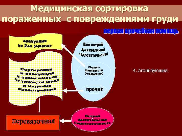 Медицинская сортировка пораженных с повреждениями груди 2, 3 1 4. Агонирующие. 