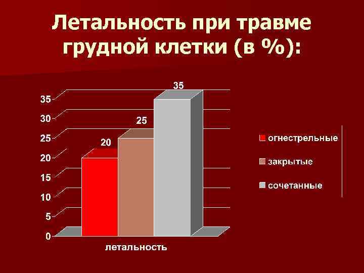 Летальность при травме грудной клетки (в %): 