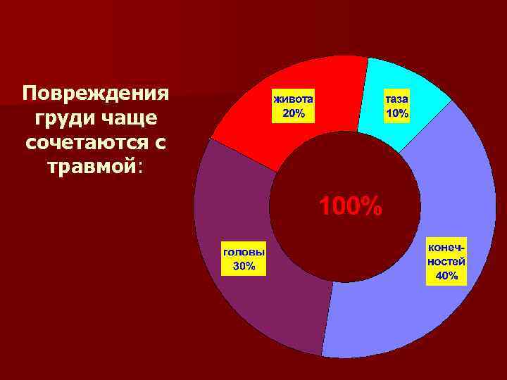 Повреждения груди чаще сочетаются с травмой: 