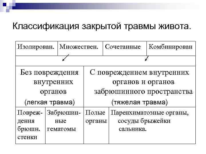 Классификация закрытой травмы живота. Изолирован. Множествен. Сочетанные Комбинирован Без повреждения внутренних органов С повреждением