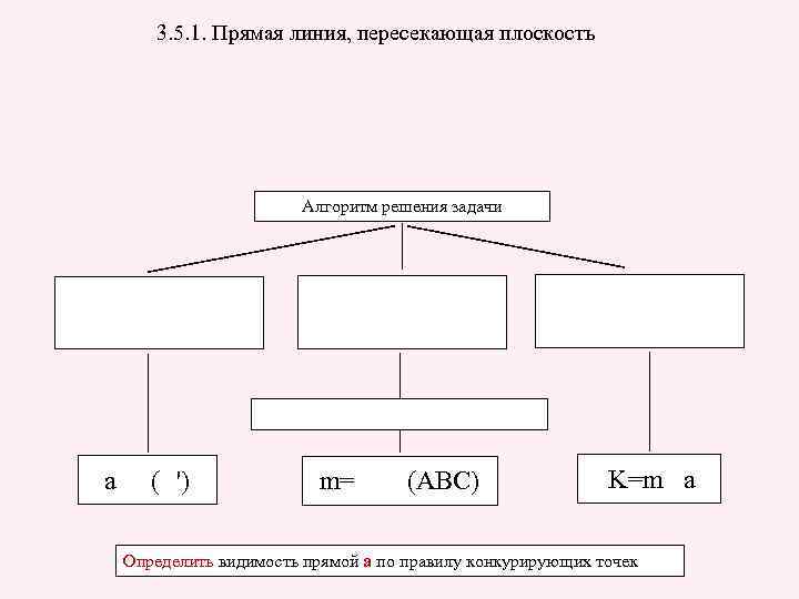 3. 5. 1. Прямая линия, пересекающая плоскость Алгоритм решения задачи a ( ') m=