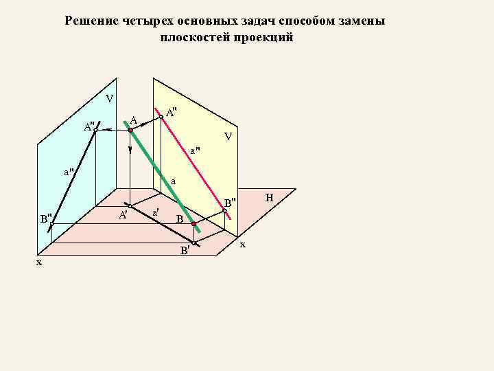 Решение четырех основных задач способом замены плоскостей проекций V A