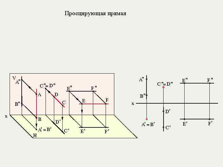 Проецирующая прямая V A