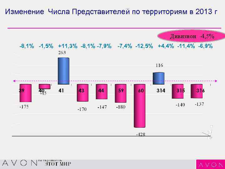 Изменение Числа Представителей по территориям в 2013 г Дивизион -4, 5% -8, 1% -1,
