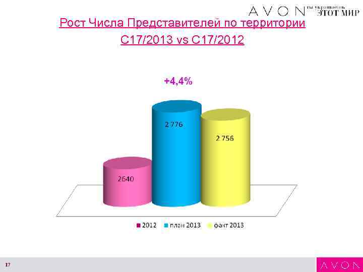 Рост Числа Представителей по территории С 17/2013 vs С 17/2012 17 