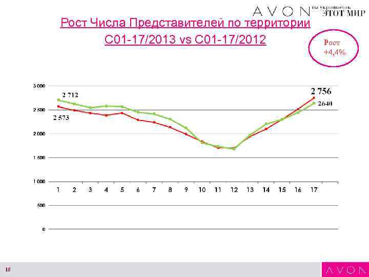 Рост Числа Представителей по территории С 01 -17/2013 vs С 01 -17/2012 18 Рост