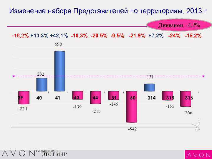Изменение набора Представителей по территориям, 2013 г Дивизион -4, 2% -18, 2% +13, 3%