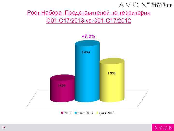 Рост Набора Представителей по территории С 01 -С 17/2013 vs С 01 -С 17/2012