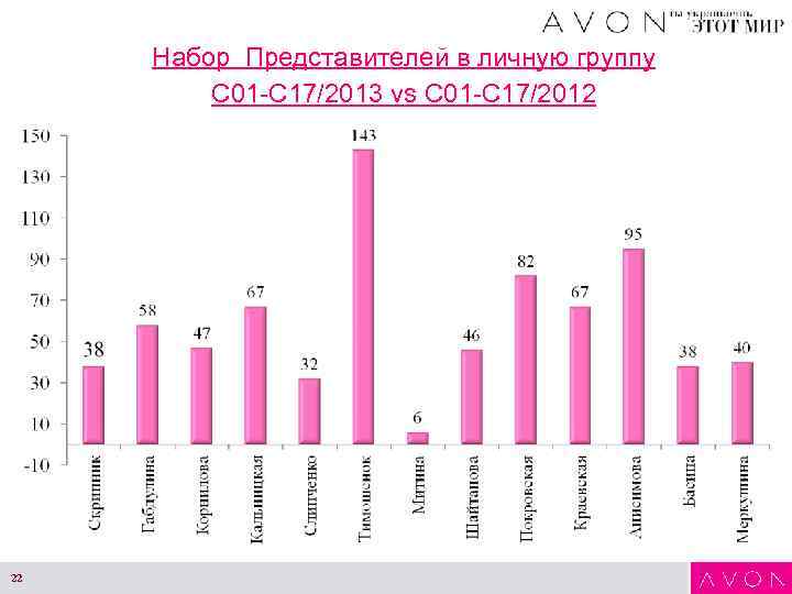 Набор Представителей в личную группу С 01 -С 17/2013 vs С 01 -С 17/2012