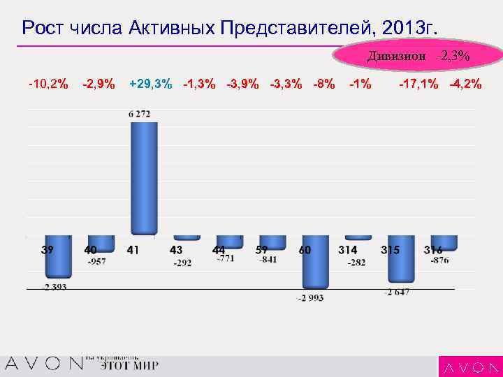 Рост числа Активных Представителей, 2013 г. Дивизион -2, 3% -10, 2% -2, 9% +29,