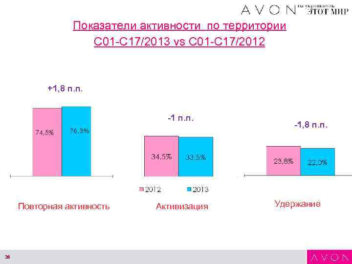 Показатели активности по территории С 01 -С 17/2013 vs С 01 -С 17/2012 +1,