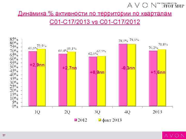 Динамика % активности по территории по кварталам С 01 -С 17/2013 vs С 01