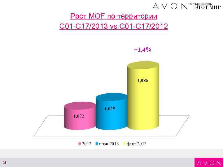 Рост MOF по территории С 01 -С 17/2013 vs С 01 -С 17/2012 +1,
