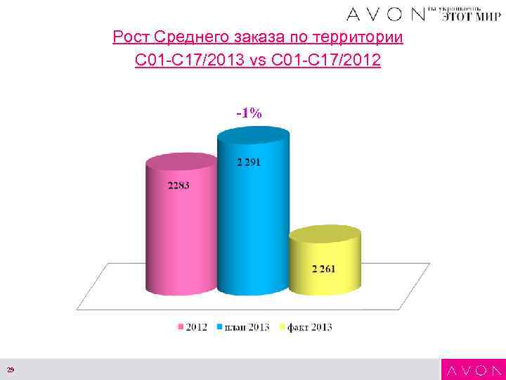 Рост Среднего заказа по территории С 01 -С 17/2013 vs С 01 -С 17/2012