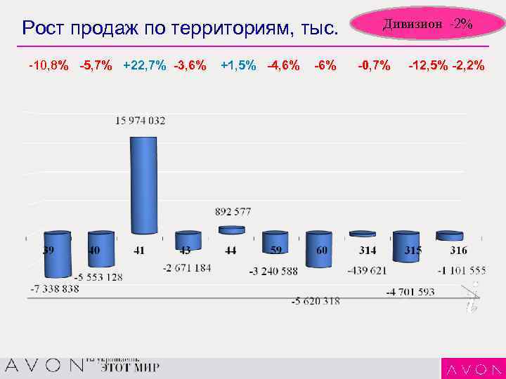 Рост продаж по территориям, тыс. -10, 8% -5, 7% +22, 7% -3, 6% +1,