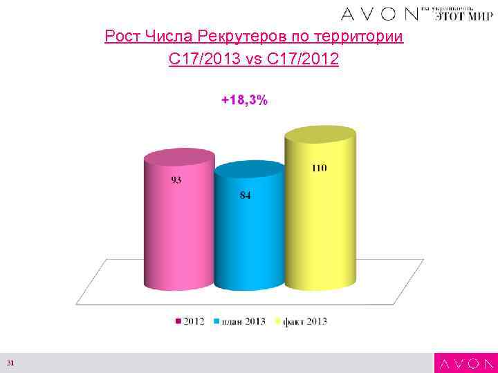 Рост Числа Рекрутеров по территории С 17/2013 vs С 17/2012 31 