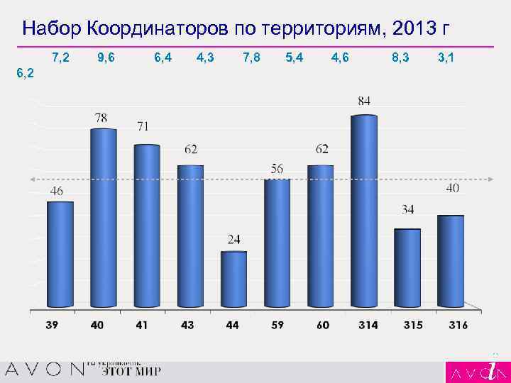 Набор Координаторов по территориям, 2013 г 7, 2 6, 2 9, 6 6, 4