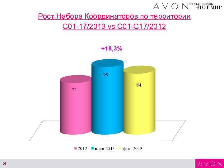 Рост Набора Координаторов по территории С 01 -17/2013 vs С 01 -С 17/2012 33