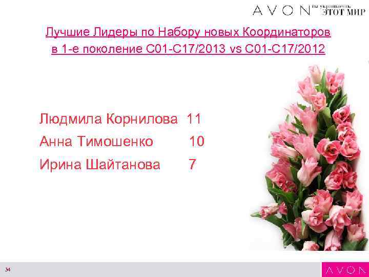 Лучшие Лидеры по Набору новых Координаторов в 1 -е поколение С 01 -С 17/2013