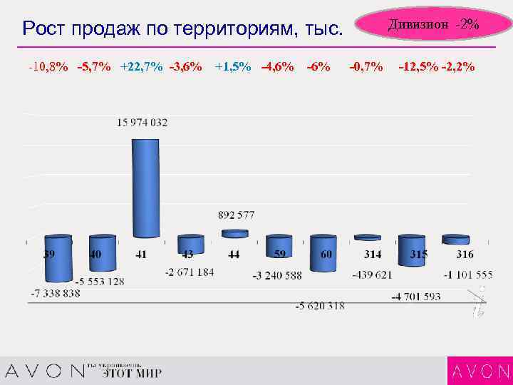 Дивизион -2% Рост продаж по территориям, тыс. -10, 8% -5, 7% +22, 7% -3,
