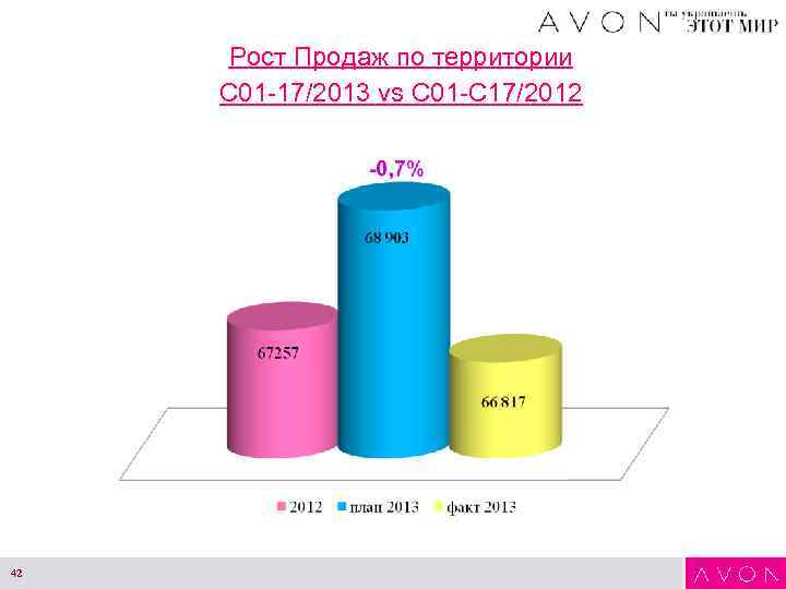 Рост Продаж по территории С 01 -17/2013 vs С 01 -С 17/2012 42 