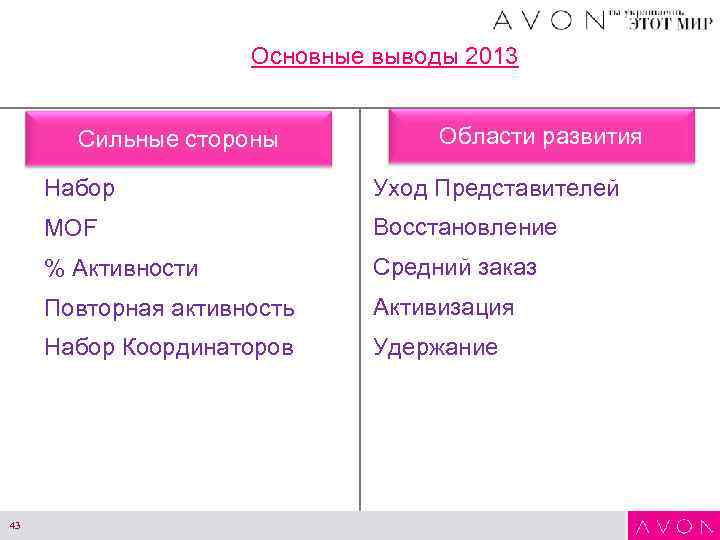 Основные выводы 2013 Сильные стороны Области развития Набор MOF Восстановление % Активности Средний заказ