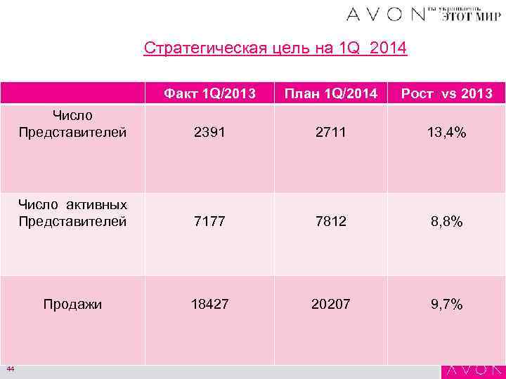 Стратегическая цель на 1 Q 2014 Факт 1 Q/2013 Рост vs 2013 Число Представителей