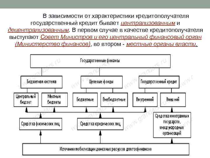 Государственный кредит тест. Государственный кредит характеристика. Гос кредит. Россия Централизованная или децентрализованная Федерация. Централизованная Бухгалтерия Минфина Чувашии.