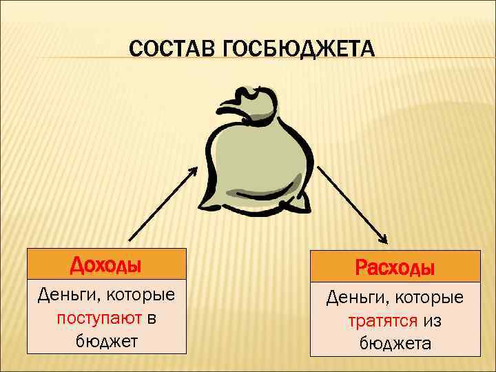 СОСТАВ ГОСБЮДЖЕТА Доходы Расходы Деньги, которые поступают в бюджет Деньги, которые тратятся из бюджета