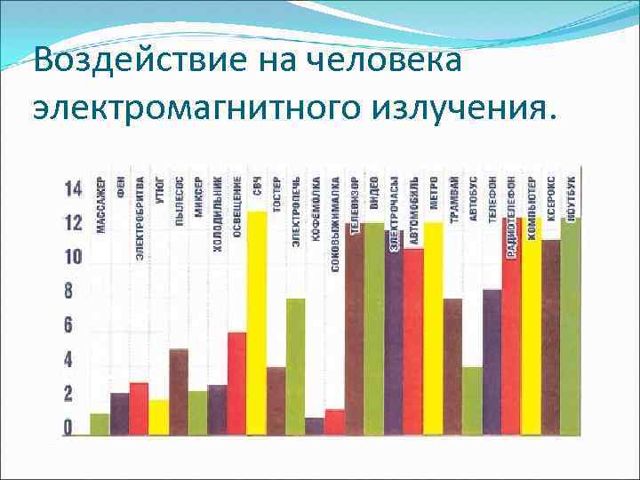 Влияние электромагнитного излучения на организм человека индивидуальный проект