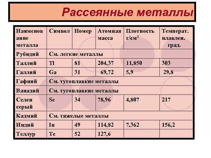 Рассеянные металлы Наименов Символ Номер ание металла Атомная Плотность масса г/см 3 Рубидий См.