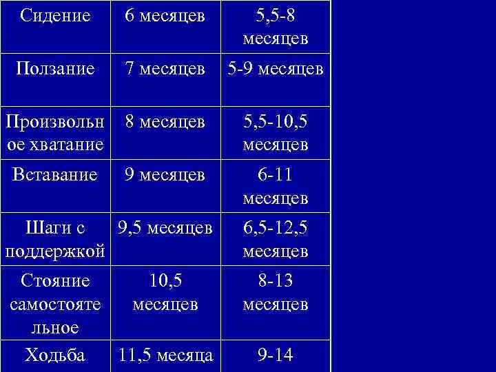 Сидение 6 месяцев 5, 5 -8 месяцев Ползание 7 месяцев 5 -9 месяцев Произвольн