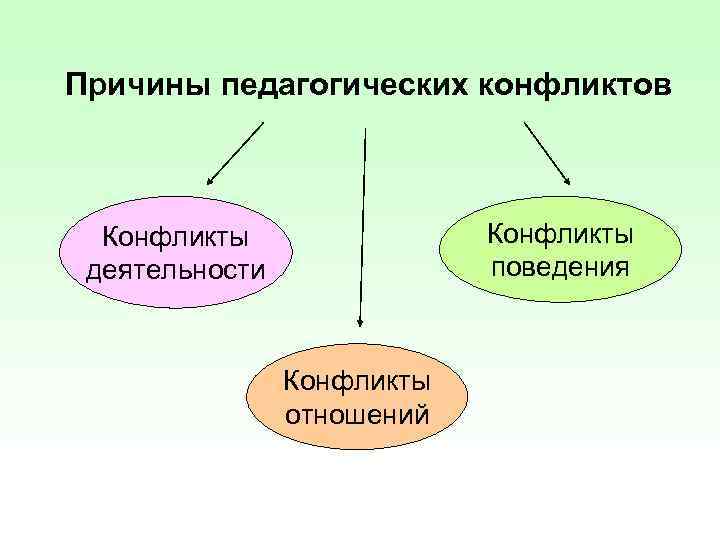 Причины педагогических конфликтов Конфликты поведения Конфликты деятельности Конфликты отношений 