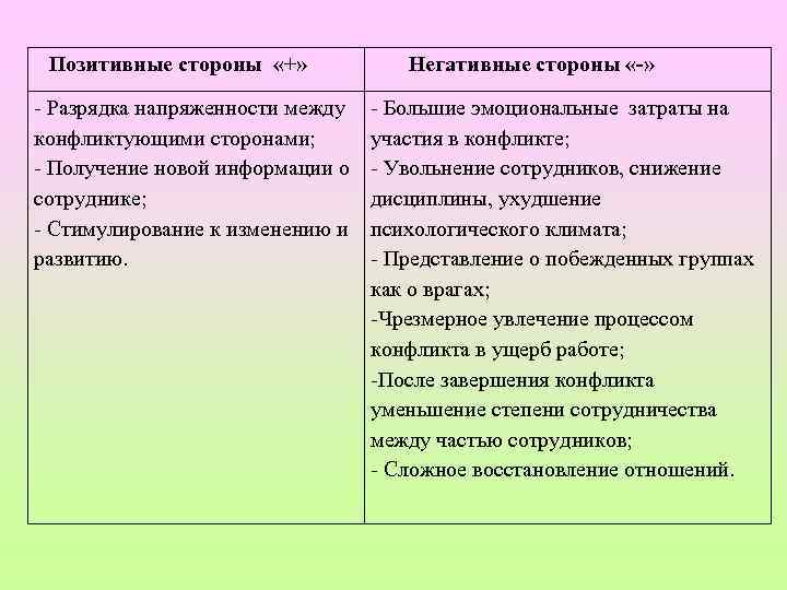  Позитивные стороны «+» - Разрядка напряженности между конфликтующими сторонами; - Получение новой информации